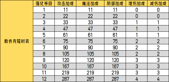 散件克隆時裝強化素質